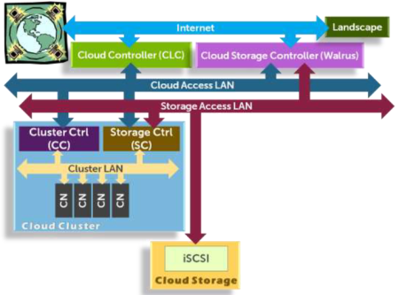 Solution Architecture on The Dell Uec Cloud Solution Architecture